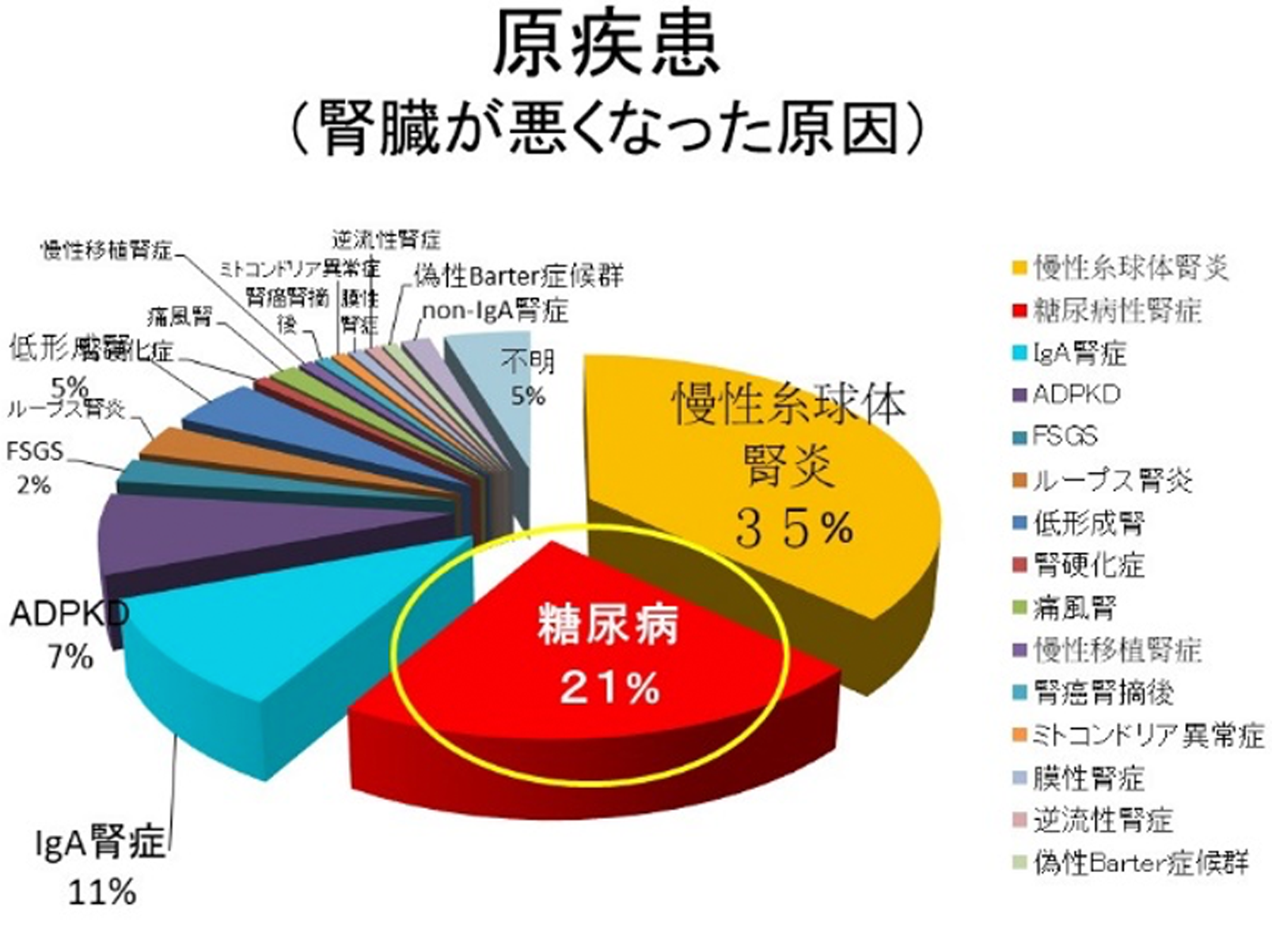腎移植手術の候補者