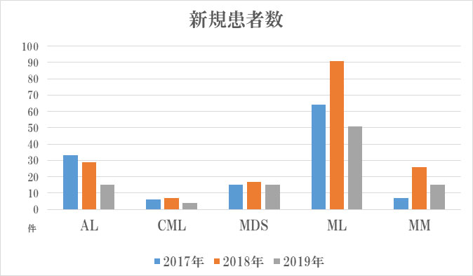 血液内科 輸血科アピール 高知医療センター