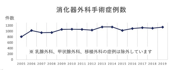 消化器外科 一般外科 高知医療センター